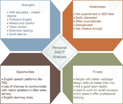 Personal Swot Analysis, Swot Analysis Examples, Professional Development Goals, Mind Map Free, Swot Analysis Template, English Speech, Customer Journey Mapping, Org Chart, Gantt Chart