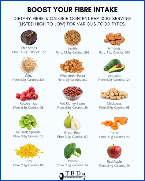 How To Eat More Dietary Fibre - Top 12 High-Fibre Foods — The Bodybuilding Dietitians High Fiber Foods List, Fiber Foods List, Fiber Fruits, High Fibre, Food Types, Bodybuilding Recipes, Smoothies Recipes, High In Fiber, Fiber Diet