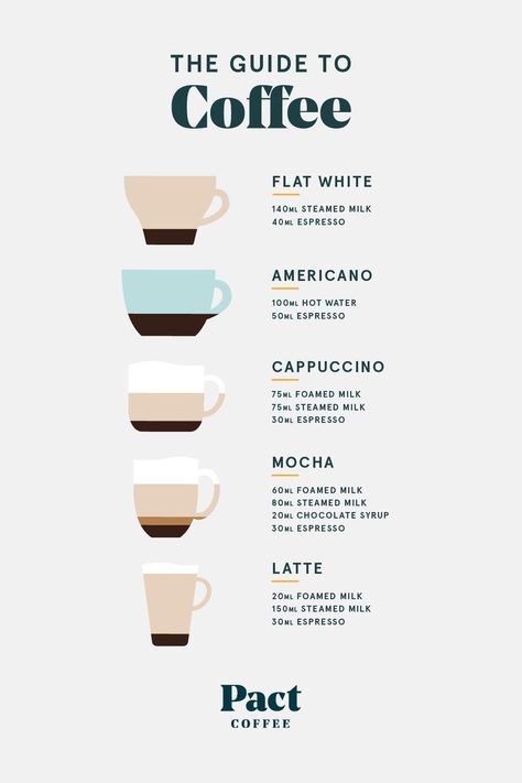 Do you know the difference between a Flat White and a Latte? Get your ratios right and brew the perfect coffee with Pact Coffee ☕️ Coffee Chart, Flat White Coffee, Vintage Coffee Shops, Coffee Infographic, Coffee Delivery, Coffee Van, Coffee Shop Business, Coffee Latte Art, Coffee Guide