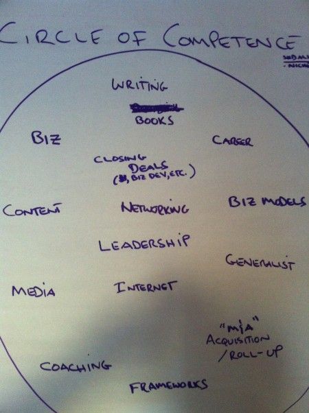 Circle Of Competence, Business Model Canvas, Business Model, A Circle, Writing A Book, The Things, To Do List, Personal Development, Things That