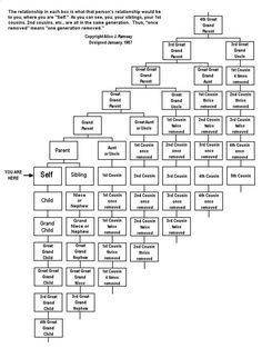 With the holidays coming up, many of us are meeting relatives from our extended family. When they explain how they're related, some of the terms are confusing. This chart gives you an easy guide. Family Tree Chart, Second Cousin, Family Tree Genealogy, John Charles, Genealogy Research, Family Genealogy, Family Relationships, Interesting Articles, Family Reunion