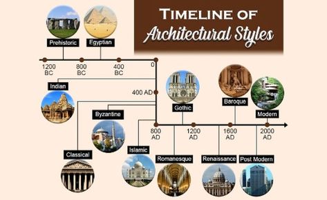 Over the past centuries, various architectural marvels have narrated tales of their times through their structure and craftsmanship. Inca Architecture, Mesoamerican Architecture, Interior Design History, Byzantine Architecture, Persian Architecture, Types Of Architecture, Medieval Europe, Classical Period, Neoclassical Architecture