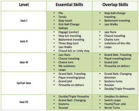 Curriculum Levels                                                       … Dance Terminology, Dance Curriculum, Dance Teacher Tools, Hip Hop Dance Classes, Dance Studio Owner, Dance Coach, Teach Dance, Dance Instruction, Dance Technique