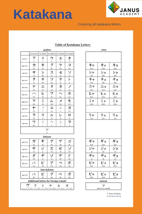 Learning katakana Japanese alphabet - Learn Japanese Beginners  Here is the katakana chart for Japanese language beginners. Follow the link to watch full video lesson on katakana Japanese alphabet.  Play it in the background and listen to it repeatedly, you will be surprised by how easily you managed to remember them all.  #learnjapanesefast #learnjapanese #japaneselanguage #studyjapanese #nihongo Learn Japanese Beginner Alphabet, Learn Katakana, Japanese Beginner, Katakana Chart, Learn Japanese Beginner, Japanese Alphabet, Japanese Katakana, Learn Japan, Japanese Grammar