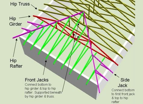 Hip Jacks Hip Roof Truss Design, Construction Terminology, Dutch Gable Roof, Hip Roof Design, Roof Truss Design, Metal Building Designs, Yeosu, Grill Gate Design, Woodworking Tutorials