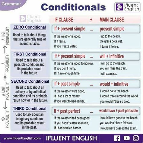 English Conditionals, Conditional Sentences, Ingles Kids, General English, Teaching English Grammar, English Grammar Worksheets, English Learning Spoken, English Vocab, Risk Taker