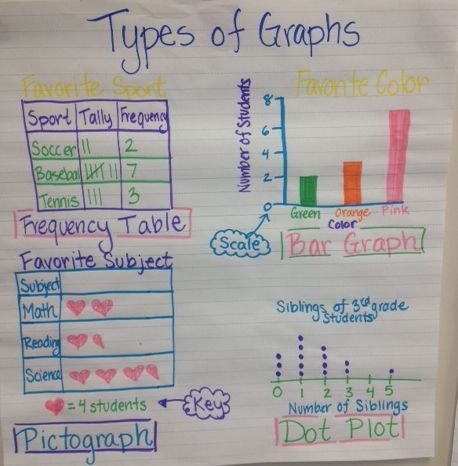 3rd Grade-Types of Graphs Anchor Chart, 3.8A- frequency table, bar graph, pictograph, dot plot Graphs Anchor Chart, Bar Graph Anchor Chart, Graphing Anchor Chart, Math Anchor Chart, Frequency Table, Dot Plot, Types Of Graphs, Math Magic, Math Charts