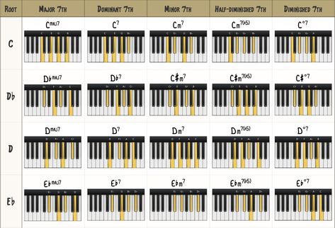 The Beginner Jazz Piano Practice Guide - Piano With Jonny Piano Jazz Chords, Jazz Progressions, Piano Practice Chart, Jazz Chord Progressions, Piano Exercises, Piano Scales, Piano Jazz, 5 Pillars, Chord Progressions