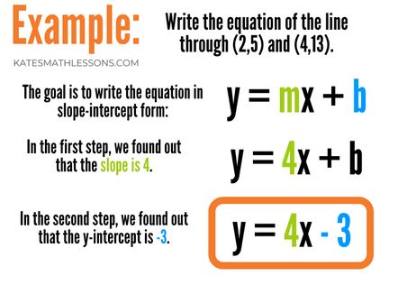 Using Two Points to Write an Equation in Slope-Intercept Form - KATE'S MATH LESSONS Equation Of A Line, College Syllabus, Slope Math, Slope Of A Line, Math Examples, Teaching Geometry, Writing Equations, Slope Intercept Form, Hidden Agenda