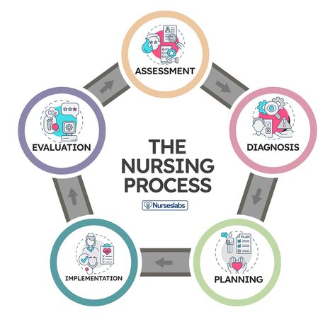 Adpie Nursing Process, Adpie Nursing, Nursing Administration, Nursing Videos, Implementation Plan, Nursing Diagnosis, Nursing Process, Nursing Care Plan, Mental Health Nursing