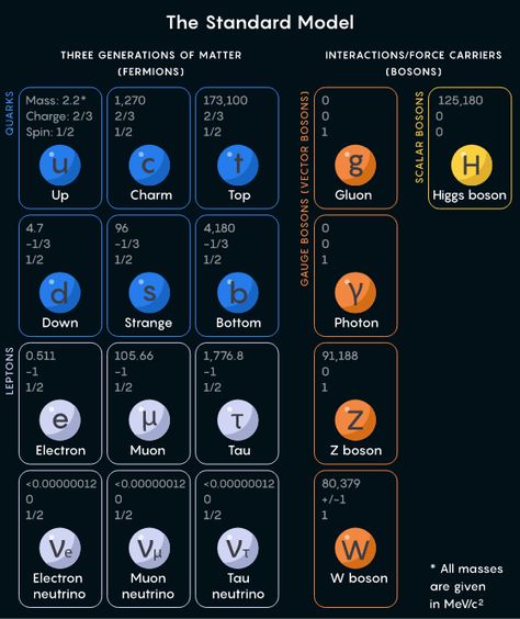 A New Map of the Standard Model of Particle Physics | Quanta Magazine Standard Model Of Particle Physics, Particle Physics, Physics Poster, Structure Of The Universe, Higgs Boson, Physics And Mathematics, Physicists, History Of Science, Quantum Physics