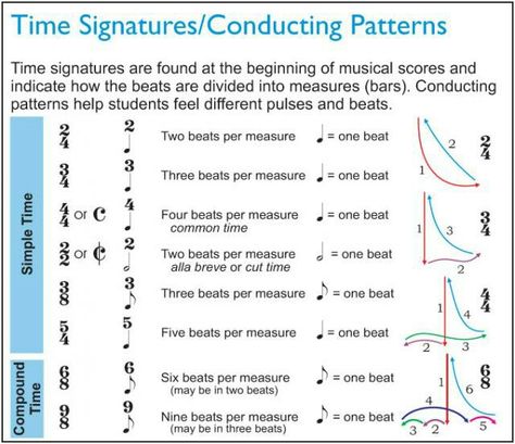 Time signatures & conducting patterns - great for future student conductors Piano Time Signatures, Conducting Patterns, Conducting Music, Time Signature, Guitar Theory, Vocal Cords, Learn Music Theory, Music Theory Lessons, Music Teaching Resources