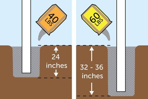 How Deep to Dig Fence Post Holes (6) Fence Planning, Wood Fence Post, Home Building Tips, Diy Fence, Building A Fence, Farm Fence, Cedar Fence, Fence Posts, Backyard Remodel