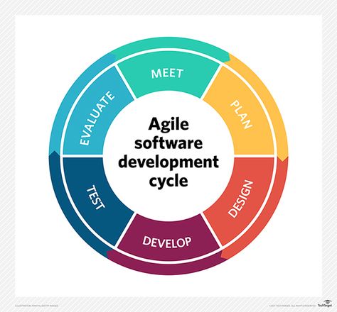 Agile software development cycle Transformation Images, Agile Marketing, Agile Process, Meeting Planning, Agile Software Development, Agile Development, Writing Code, Software Projects, Social Communication