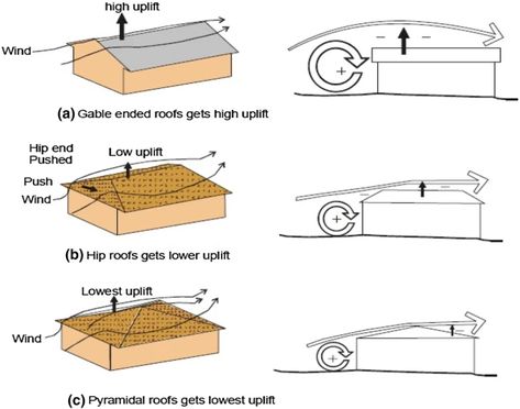 Effects of roof slope and wind direction on wind pressure distribution on the roof of a square plan pyramidal low-rise building using CFD simulation | SpringerLink Elevated Houses, Roof Slope, Hip Roof Design, Cfd Simulation, Flat Roof Design, Pyramid Roof, Home Structure, Structural Insulated Panels, Roof Shapes