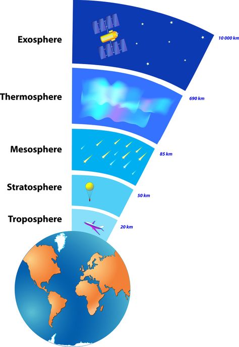 How to Teach Your Kids About Earth's Atmosphere | Kids Activities Blog Earth's Atmosphere, Kid Science, 6th Grade Science, Earth And Space Science, Earth Atmosphere, Earth From Space, Homeschool Science, Science Facts, Science Classroom