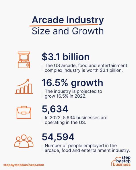 Here's an industry size and growth of an arcade business. Arcade Business, Start Online Business, Virtual Reality Games, Sole Proprietorship, Unique Selling Proposition, Target Market, Money Ideas, Typing Games, Financial Stability