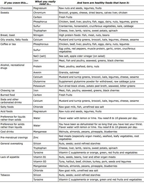 Interesting... I'm kind of skeptical, but interesting, nevertheless. Woman Code, Cravings Food, Craving Sweets, Food Chart, Sport Nutrition, Sports Nutrition, Fitness Nutrition, Migraine, Food Cravings