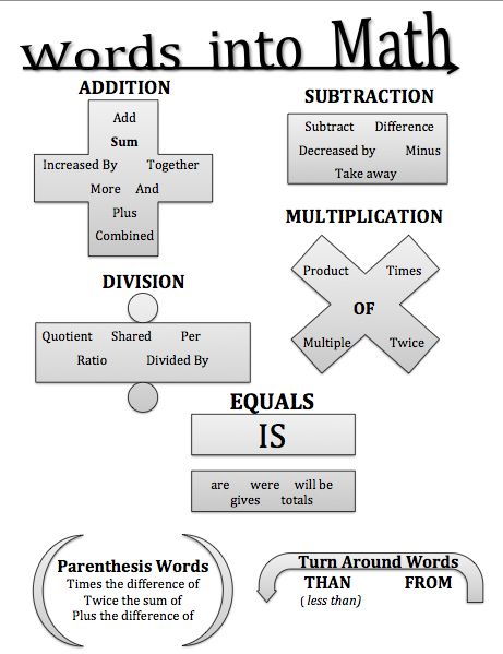 Middle School Math Teacher Blog Math College, Math Graphic Organizers, Math Vocabulary, Math Strategies, Math Words, Math Help, Math Word Problems, Math Methods, Homeschool Math