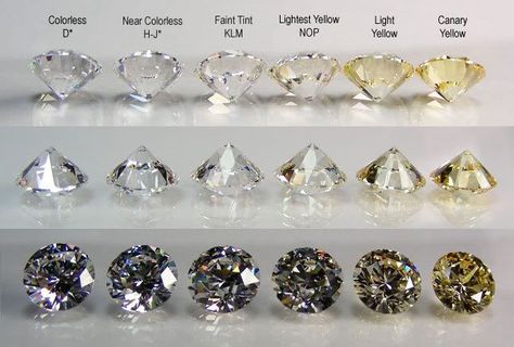 Diamond Color Grading Diamond Chart, Colorless Diamond, Diamond Education, Round Moissanite, Gems Jewelry, Diamond Color, Moissanite Diamonds, Moissanite Engagement, Ring Verlobung