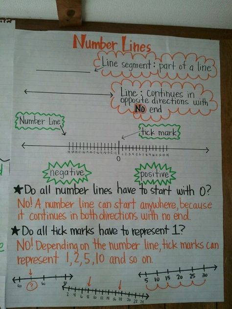 Number line introduction - Anchor Chart Math Integers, Line Math, Number Lines, Math Charts, Math Notebook, Rational Numbers, Math Anchor Charts, Math Measurement, Math Intervention