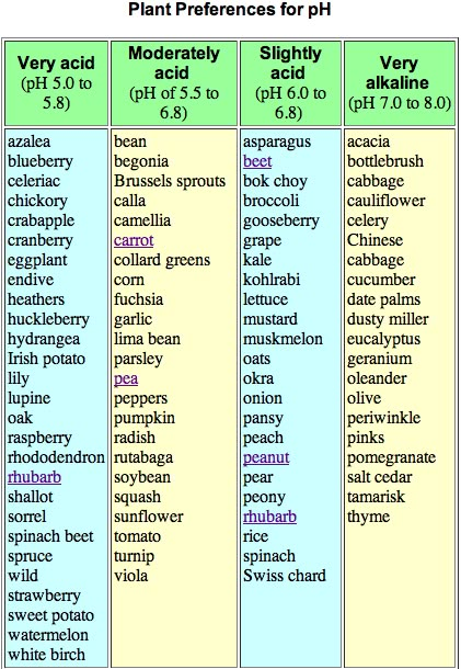 Top Pinned chart. Knowing your plants' preferred pH level matters. Use this chart to answer your questions. Hydroponics Diy, Tower Garden, Survival Gardening, Soil Ph, Veg Garden, Food Forest, Home Vegetable Garden, Hydroponic Gardening, Food Garden