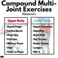 The compound movements that target and engage multiple muscle groups incorporate movements across multiple joints will increase your workout efficiency maximise strength training & promote natural anabolic hormones. These compound movements can be progressively overloaded and thats why theyre so important to incorporate into your training programme. Above is a list of upper and lower body movements that are essential to be practising week in and week out. Compound Workouts, Compound Workout, Mens Body Types, Compound Lifts, Compound Movements, Mens Body, Workout Splits, Leg Training, Compound Exercises