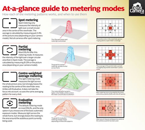 How your camera's metering modes work and when to use them: free photography cheat sheet Dslr Photography Tips, Learn Photography, Photography Cheat Sheets, Camera Aesthetic, Photo Techniques, Digital Photography School, Photography Help, Dslr Photography, Photography Basics