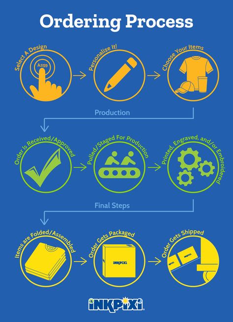 Are you curious about how our process works here at InkPixi? Well here is a simple flow chart to help you understand what steps will occur before you receive your order. #inkpixi #personalizedgifts #customerexperience #orderingprocess #ordering #order #process #steps #working #inforgraphic #flowchart #company #customers Simple Flow Chart, Process Flow Chart, Living Room Rug Size, Process Chart, Process Infographic, Drawing Desk, Process Flow, Business Systems, Graphic Design Tips