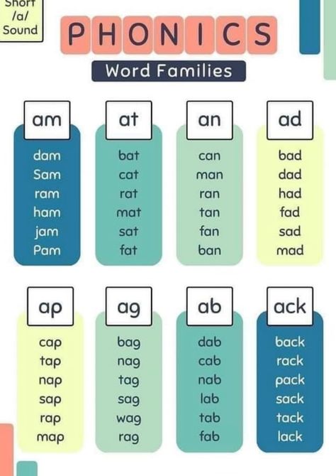 Phonics Chart, Phonics Flashcards, Cvc Words Kindergarten, Kindergarten Phonics Worksheets, English Worksheets For Kindergarten, Word Family Worksheets, Learning Phonics, Kindergarten Reading Activities, Phonics Rules