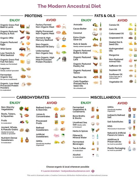 Modern Ancestral Diet Materials | Body & Soul Sustenance Diet Poster, Ancestral Diet, Soy Butter, Ancestral Nutrition, Nourishing Traditions, Organic Meat, Metabolic Diet, Nutritional Therapy, Protein Diets