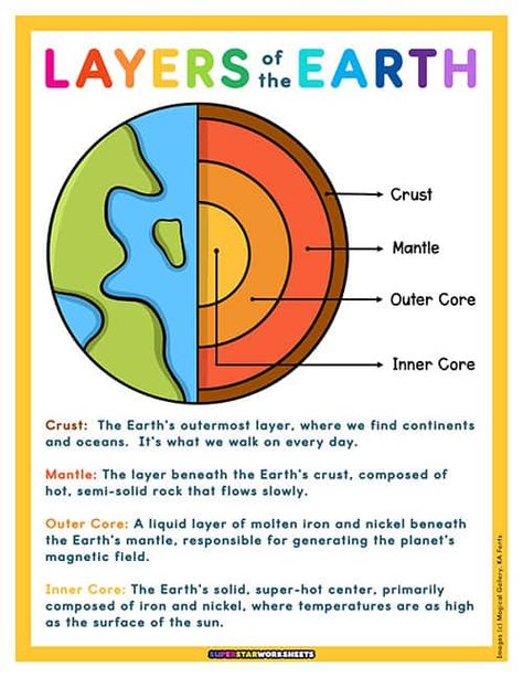 Layers of the Earth Worksheets - Superstar Worksheets Earth Layers Project, Superstar Worksheets, Free Science Worksheets, Earth Science Projects, Layers Of The Earth, Science Chart, Earth Science Lessons, Earth Layers, Science Anchor Charts