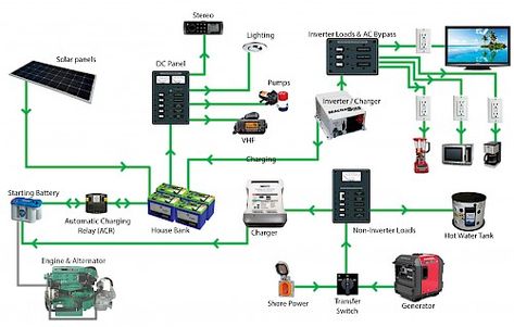 Boat Electrical Wiring, Boat Wiring Diagram, Electric Boat Engine, Boat Wiring, Company Town, Office Labels, Boat Battery, Pv System, Electrical Services