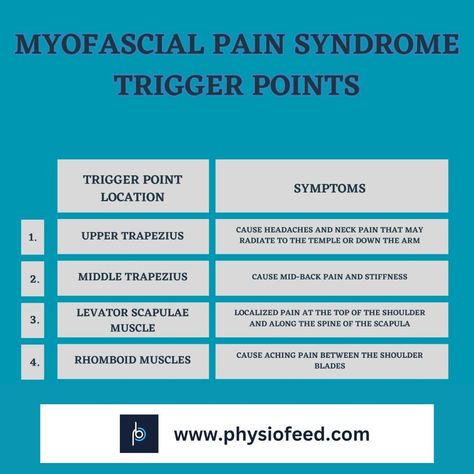 Myofascial Pain Syndrome . . . #physiofeedtips #physiotherapy #physio #physiostudent #physiotherapy_world #myofascialpainsydrome #myofascialpainmanagement #myofascialpainphysio #triggerpoint #triggerpointtherapy #triggerpoints Myofascial Release Face, Craniocervical Instability Symptoms, Myofascial Release Techniques, Myofascial Release Trigger Points, Myofascial Pain Syndrome, Cool Down Stretches, Mid Back Pain, Trigger Point Therapy, Complex Regional Pain Syndrome