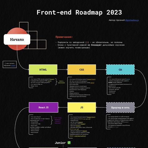 Front-end Roadmap 2023 Html Css, Front End, Typography