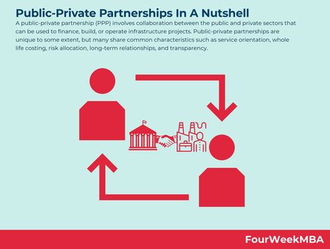 A public-private partnership (PPP) involves collaboration between the public and private sectors that can be used to finance, build, or operate infrastructure projects. Public-private partnerships are unique to some extent, but many share common characteristics such as service orientation, whole life costing, risk allocation, long-term relationships, and transparency. Understanding public-private partnerships Public-private partnerships are defined … Continue reading What Are Public-Privat Joseph Schumpeter, Command Economy, Uc Merced, Creative Destruction, Economies Of Scale, Capital Expenditure, Public Private Partnership, Economic Systems, Private Company