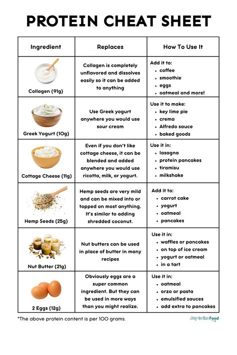 How To Get More Protein (with quick reference guide) - Joy to the Food How To Get More Protein, How To Eat More Protein, What Is Protein, Get More Protein, Protein Guide, Eat More Protein, Egg Substitute In Baking, Greek Yogurt Pancakes, Sweet Potato Waffles