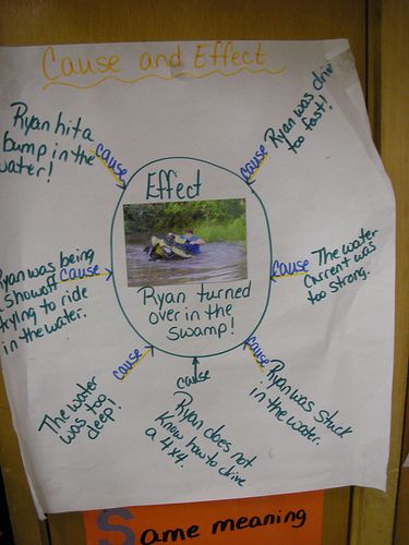 cause and effect chart with pictorial inspiration; worked fantastically with my middle school Read180 students! Cause And Effect Activities, Text Structures, Read 180, Reading Anchor Charts, Text Structure, Middle School Language Arts, Middle School Reading, Target Language, 4th Grade Reading