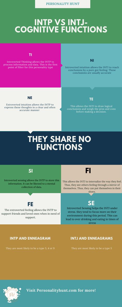 Infj Vs. Intj, Entj And Enfp, Two Personalities, Rarest Personality Type, Introverted Thinking, Mbti Test, Enfp Personality, Intj And Infj, Cognitive Functions