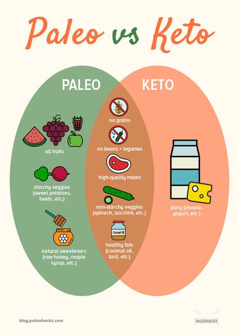 The Paleo diet and the Ketogenic diet have both gained extreme  popularity in recent years for their acclaimed ability to promote weight  loss, fat reduction, improved metabolism, and numerous other benefits. Read the full article here: https://paleo.co/paleovsketo Paleo Vs Keto, Keto Paleo Diet, Nerd Fitness, Paleo Diet Plan, Low Carb Diets, Ketogenic Diet Meal Plan, Keto Foods, Diets For Beginners, What Is The Difference Between