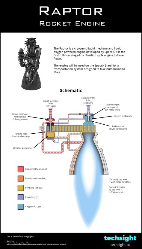 Animated Infographic - Raptor Rocket Engine Schematic - Techsight Space X Raptor Engine, How To Build A Rocket, Rocket Engine Design, Rocket Design Ideas, Model Rockets Diy, 1920x1080 Desktop Wallpapers 4k Dark, Rocket Infographic, Engine Schematic, Space X Rocket