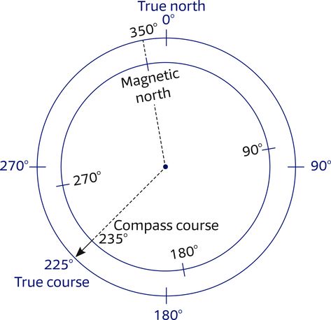 Marine navigation courses: compass Dcs World, Compass Navigation, Navigation Map, Technology Diy, Mariners Compass, Map Reading, Cool Science Facts, Engineering Tools, Merit Badge