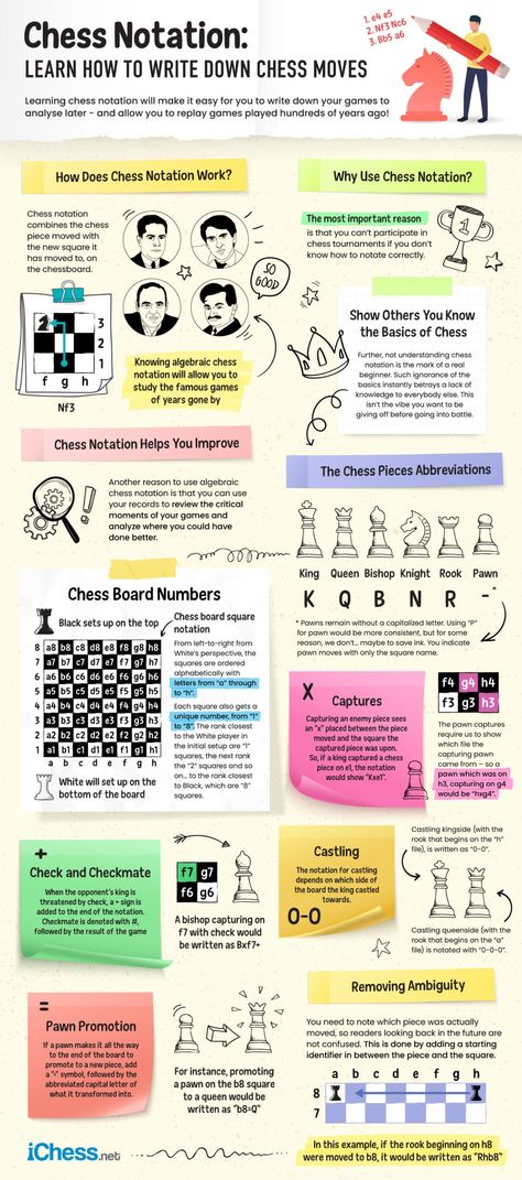 Chess Notation: How to Write Down Chess Moves – iChess.net Best Opening Chess Moves, Chess Guide, Learning Chess, Chess Basics, Chess Tricks, Chess Rules, Chess Quotes, Chess Tactics, Reading Sheet Music