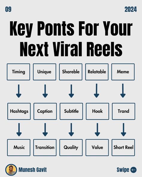 🌟 Unlock the secrets to making your FIRST VIRAL REEL! 🚀 Whether you're a newbie or a seasoned content creator, everyone wants to hit that viral goldmine on social media. 📈 in this post I share easy-to-follow tips to skyrocket your reel. Remember, going viral isn't just about luck. With the right strategy and creativity, you can increase your chances of hitting the viral jackpot! 🎉 Save this post for future use Love and Respect Munesh Gavit Hashtags #ContentCreation #SocialMediaTips #Mune... How To Make Viral Reels, Content Influencer, Influencer Tips, Instagram Insights, Youtube Business, Content Creation Tools, Social Media Growth, Going Viral, Instagram Quotes Captions