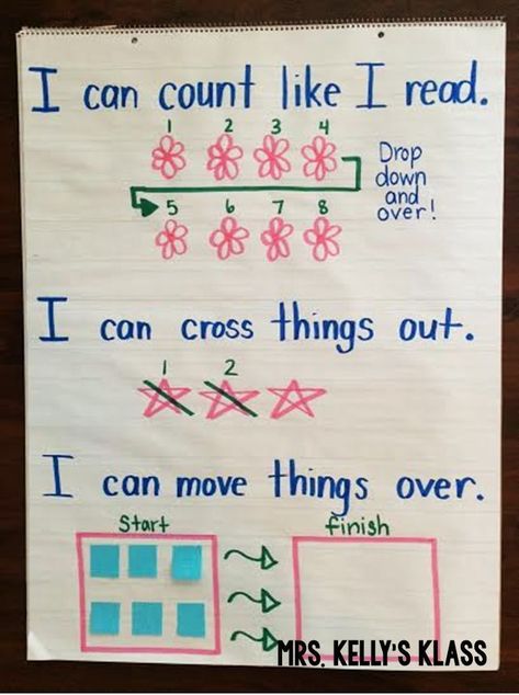 Counting Strategies Anchor Chart! Kindergarten Anchor Charts, Pregnancy Pictures, Math Charts, Classroom Anchor Charts, Math Anchor Charts, Math Number Sense, Prek Math, Math Intervention, Math Instruction