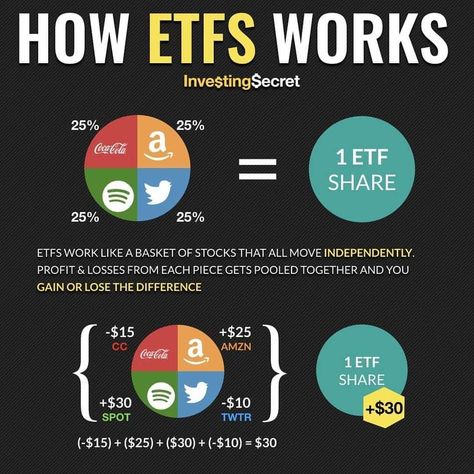 Eft Investing, Investment Infographic, Stock Marketing, Etf Investing, Stocks For Beginners, Poor Mindset, Financial Literacy Lessons, Stock Market For Beginners, Investing For Beginners