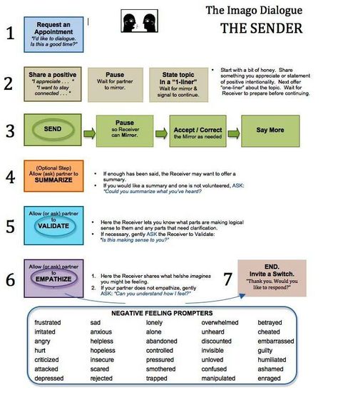 Imago Dialogue Technique — Angie Blaze Work Relationships, No One Understands, Relationship Therapy, Family Therapy, Therapy Tools, Flow Chart, Marriage And Family, One Liner, Blog Writing