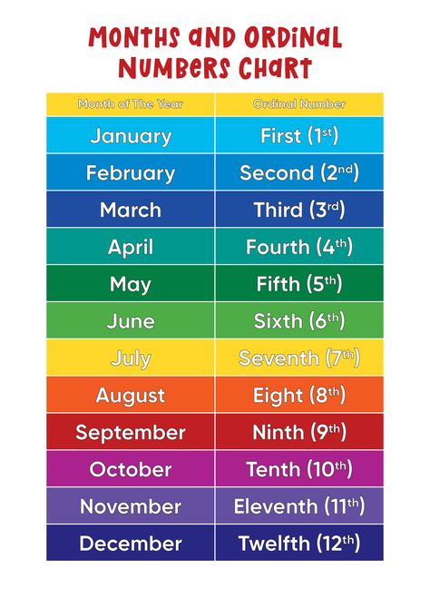 Months And Ordinal Numbers Chart Month Name Chart, Ordinal Numbers Chart, Printable Calendar Numbers, Month Name, Preschool Calendar, Month Numbers, Ordinal Numbers, All The Months, Calendar Numbers