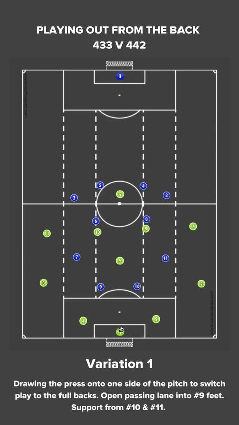 Football DNA on X Football Formations, Soccer Practice Drills, Football Coaching Drills, Football Tactics, Soccer Training Drills, Football Drills, Soccer Practice, Soccer Drills, Soccer Coaching