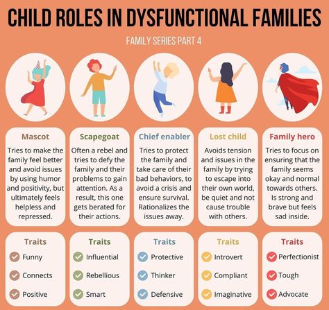 Dysfunctional Family Roles, Family Roles, Psychology Notes, Family Challenge, Arm Workout Women, Mental Health Facts, Fact And Opinion, Creative Writing Tips, Family Therapy